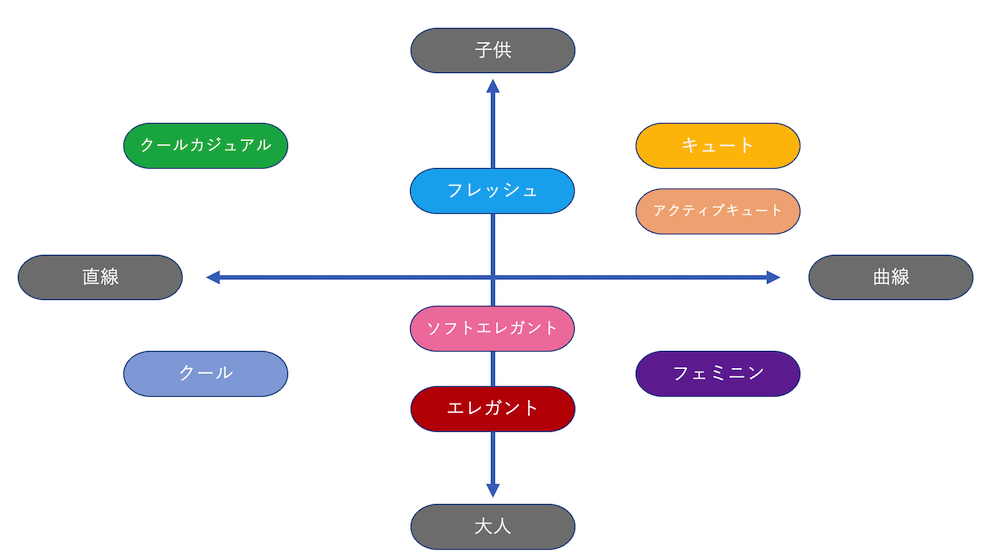 顔タイプチャート
